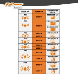 DG16000SE-T Gerador a diesel Full Power 12 kW / 16,3 kVA ITCPower