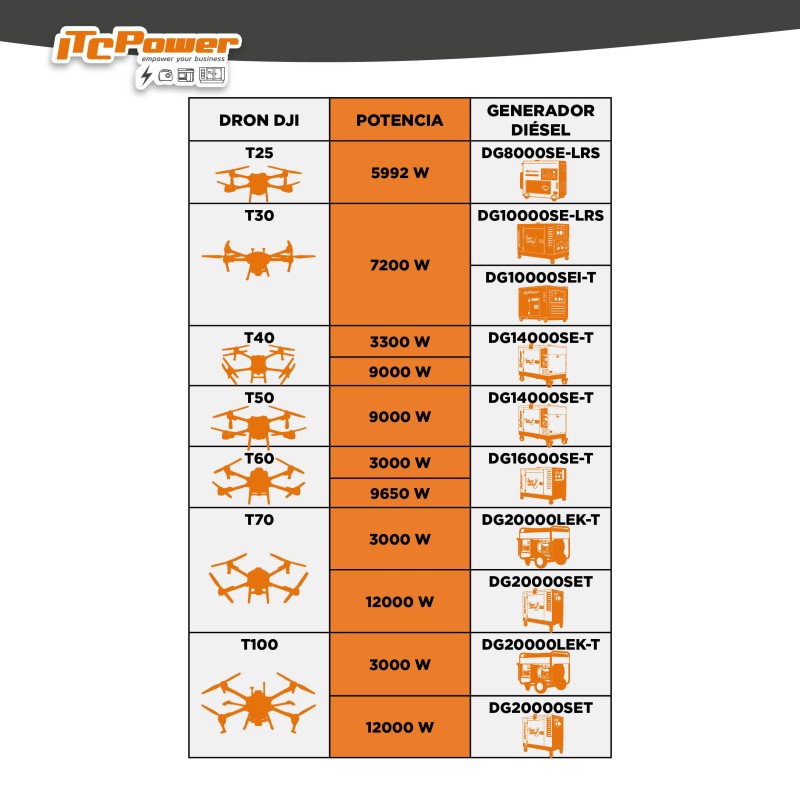 DG16000SE-T Gerador a diesel Full Power 12 kW / 16,3 kVA ITCPower