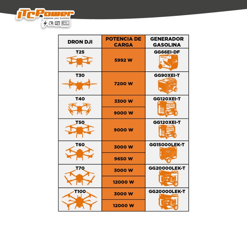 Elección de generador ITCPower según la capacidad de la batería de tu dron agrícola.